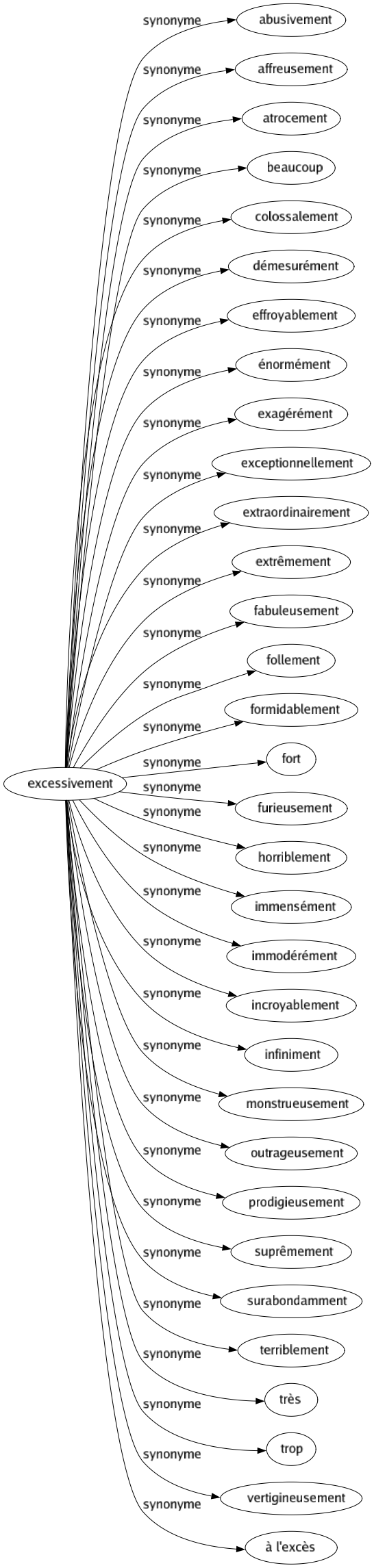 Synonyme de Excessivement : Abusivement Affreusement Atrocement Beaucoup Colossalement Démesurément Effroyablement Énormément Exagérément Exceptionnellement Extraordinairement Extrêmement Fabuleusement Follement Formidablement Fort Furieusement Horriblement Immensément Immodérément Incroyablement Infiniment Monstrueusement Outrageusement Prodigieusement Suprêmement Surabondamment Terriblement Très Trop Vertigineusement À l'excès 