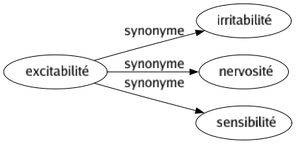 Synonyme de Excitabilité : Irritabilité Nervosité Sensibilité 