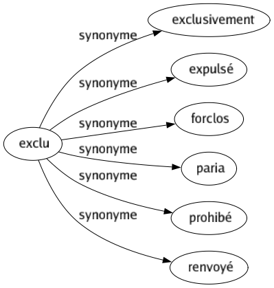 Synonyme de Exclu : Exclusivement Expulsé Forclos Paria Prohibé Renvoyé 