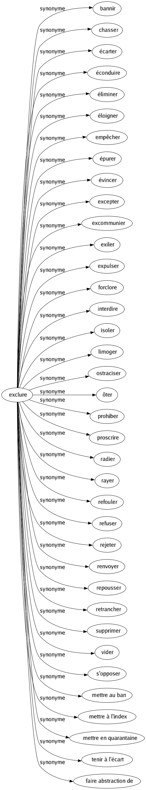 Synonyme de Exclure : Bannir Chasser Écarter Éconduire Éliminer Éloigner Empêcher Épurer Évincer Excepter Excommunier Exiler Expulser Forclore Interdire Isoler Limoger Ostraciser Ôter Prohiber Proscrire Radier Rayer Refouler Refuser Rejeter Renvoyer Repousser Retrancher Supprimer Vider S'opposer Mettre au ban Mettre à l'index Mettre en quarantaine Tenir à l'écart Faire abstraction de 