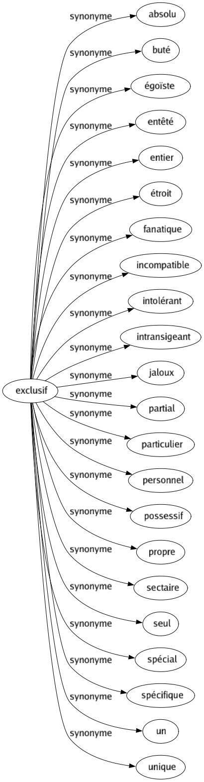 Synonyme de Exclusif : Absolu Buté Égoïste Entêté Entier Étroit Fanatique Incompatible Intolérant Intransigeant Jaloux Partial Particulier Personnel Possessif Propre Sectaire Seul Spécial Spécifique Un Unique 