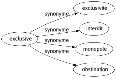 Synonyme de Exclusive : Exclusivité Interdit Monopole Obstination 