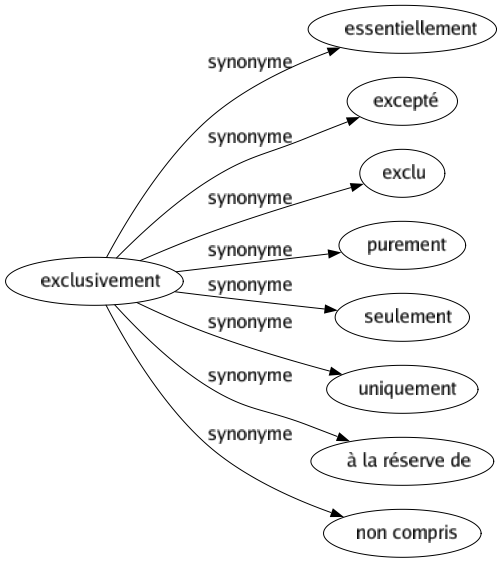Synonyme de Exclusivement : Essentiellement Excepté Exclu Purement Seulement Uniquement À la réserve de Non compris 