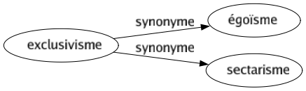 Synonyme de Exclusivisme : Égoïsme Sectarisme 