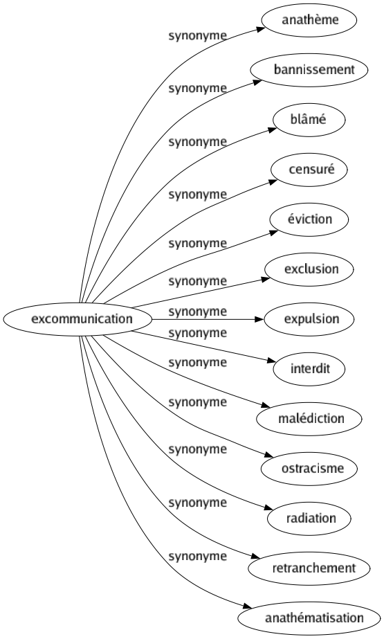 Synonyme de Excommunication : Anathème Bannissement Blâmé Censuré Éviction Exclusion Expulsion Interdit Malédiction Ostracisme Radiation Retranchement Anathématisation 