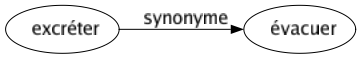 Synonyme de Excréter : Évacuer 