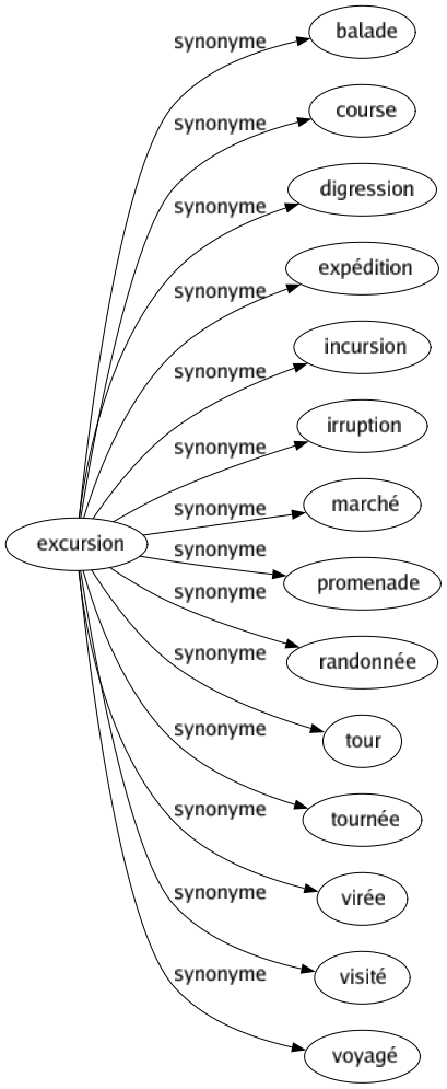 Synonyme de Excursion : Balade Course Digression Expédition Incursion Irruption Marché Promenade Randonnée Tour Tournée Virée Visité Voyagé 