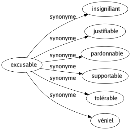 Synonyme de Excusable : Insignifiant Justifiable Pardonnable Supportable Tolérable Véniel 
