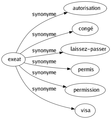 Synonyme de Exeat : Autorisation Congé Laissez-passer Permis Permission Visa 