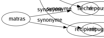 Synonyme de Exécrable : Abominable Affreux Dégoûtant Déplorable Détestable Épouvantable Haïssable Hideux Horrible Imbuvable Indigné Infect Infernal Maudît Mauvais Monstrueux Odieux Repoussant Répugnant 