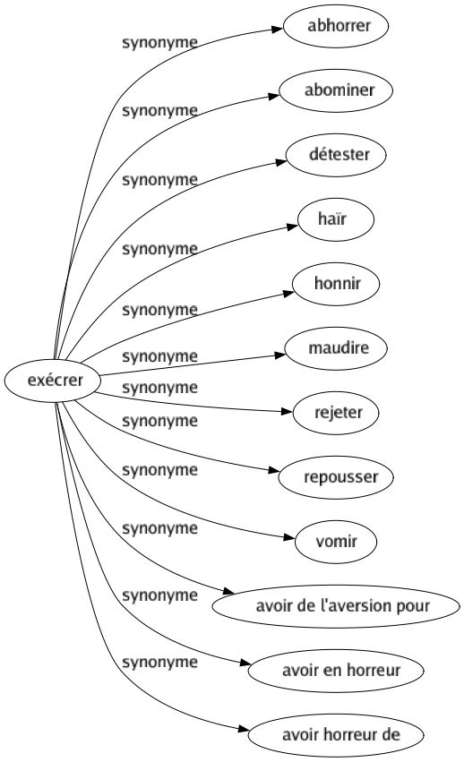 Synonyme de Exécrer : Abhorrer Abominer Détester Haïr Honnir Maudire Rejeter Repousser Vomir Avoir de l'aversion pour Avoir en horreur Avoir horreur de 