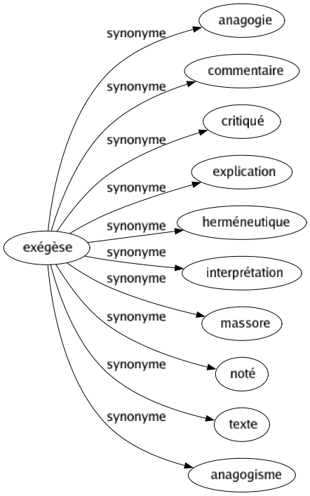 Synonyme de Exégèse : Anagogie Commentaire Critiqué Explication Herméneutique Interprétation Massore Noté Texte Anagogisme 