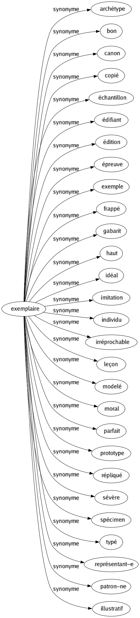 Synonyme de Exemplaire : Archétype Bon Canon Copié Échantillon Édifiant Édition Épreuve Exemple Frappé Gabarit Haut Idéal Imitation Individu Irréprochable Leçon Modelé Moral Parfait Prototype Répliqué Sévère Spécimen Typé Représentant-e Patron-ne Illustratif 