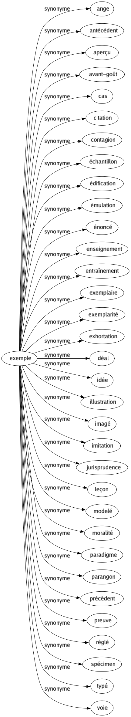 Synonyme de Exemple : Ange Antécédent Aperçu Avant-goût Cas Citation Contagion Échantillon Édification Émulation Énoncé Enseignement Entraînement Exemplaire Exemplarité Exhortation Idéal Idée Illustration Imagé Imitation Jurisprudence Leçon Modelé Moralité Paradigme Parangon Précèdent Preuve Réglé Spécimen Typé Voie 