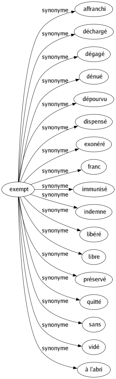 Synonyme de Exempt : Affranchi Déchargé Dégagé Dénué Dépourvu Dispensé Exonéré Franc Immunisé Indemne Libéré Libre Préservé Quitté Sans Vidé À l'abri 