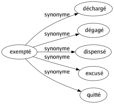 Synonyme de Exempté : Déchargé Dégagé Dispensé Excusé Quitté 
