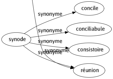 Synonyme de Exempter : Affranchir Amnistier Autoriser Décharger Dégager Dégrever Dispenser Épargner Éviter Excuser Exonérer Garantir Gracier Immuniser Justifier Libérer Préserver Réformer S'abstenir Tenir quitte 
