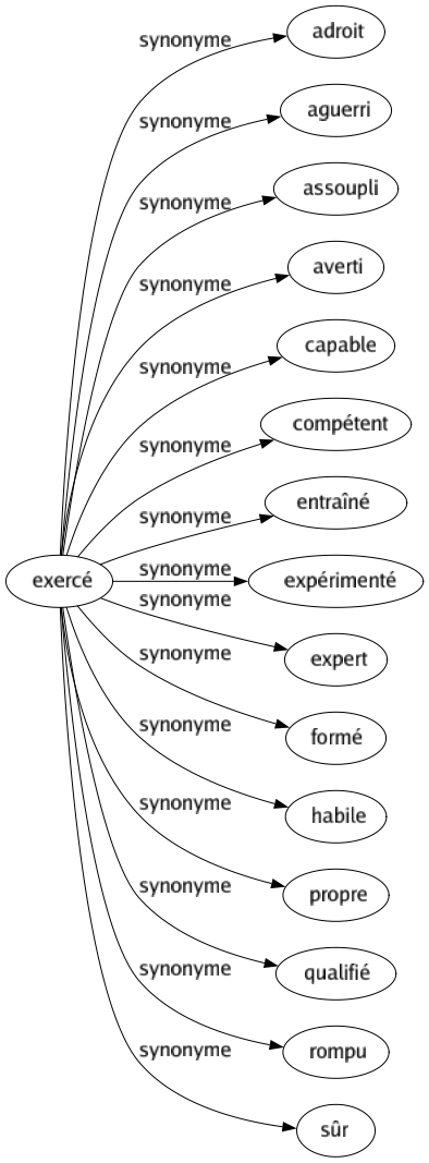 Synonyme de Exercé : Adroit Aguerri Assoupli Averti Capable Compétent Entraîné Expérimenté Expert Formé Habile Propre Qualifié Rompu Sûr 