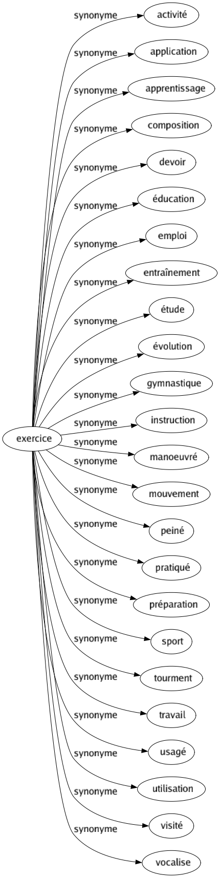 Synonyme de Exercice : Activité Application Apprentissage Composition Devoir Éducation Emploi Entraînement Étude Évolution Gymnastique Instruction Manoeuvré Mouvement Peiné Pratiqué Préparation Sport Tourment Travail Usagé Utilisation Visité Vocalise 