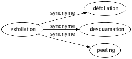 Synonyme de Exfoliation : Défoliation Desquamation Peeling 