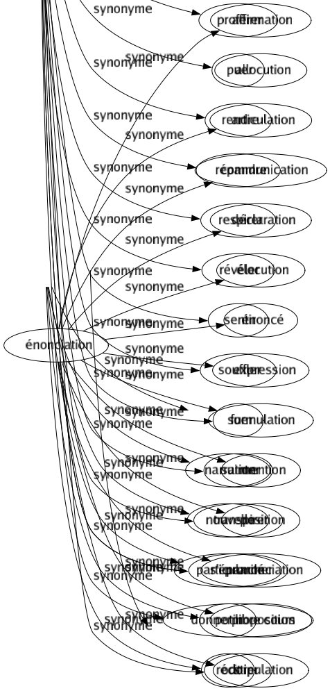Synonyme de Exhaler : Dégager Dégoutter Déverser Embaumer Émettre Empester Empuantir Épancher Évaporer Expirer Exprimer Extérioriser Fleurer Lancer Manifester Montrer Parfumer Pousser Produire Proférer Puer Rendre Répandre Respirer Révéler Sentir Souffler Suer Suinter Transpirer S'épancher Donner libre cours Odorer 