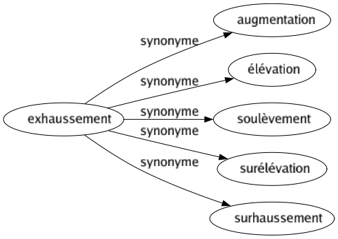Synonyme de Exhaussement : Augmentation Élévation Soulèvement Surélévation Surhaussement 