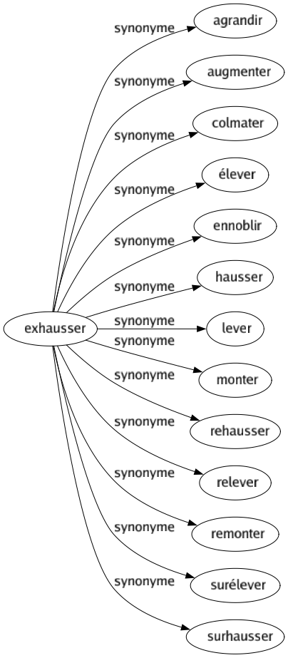 Synonyme de Exhausser : Agrandir Augmenter Colmater Élever Ennoblir Hausser Lever Monter Rehausser Relever Remonter Surélever Surhausser 