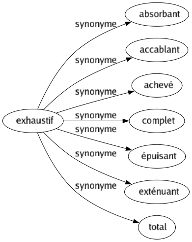Synonyme de Exhaustif : Absorbant Accablant Achevé Complet Épuisant Exténuant Total 