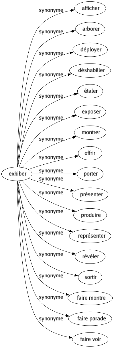 Synonyme de Exhiber : Afficher Arborer Déployer Déshabiller Étaler Exposer Montrer Offrir Porter Présenter Produire Représenter Révéler Sortir Faire montre Faire parade Faire voir 