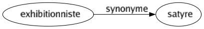 Synonyme de Exhibitionniste : Satyre 