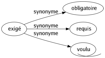 Synonyme de Exigé : Obligatoire Requis Voulu 
