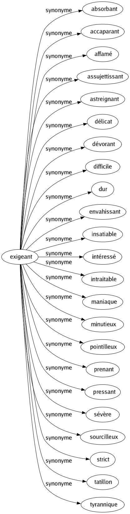 Synonyme de Exigeant : Absorbant Accaparant Affamé Assujettissant Astreignant Délicat Dévorant Difficile Dur Envahissant Insatiable Intéressé Intraitable Maniaque Minutieux Pointilleux Prenant Pressant Sévère Sourcilleux Strict Tatillon Tyrannique 