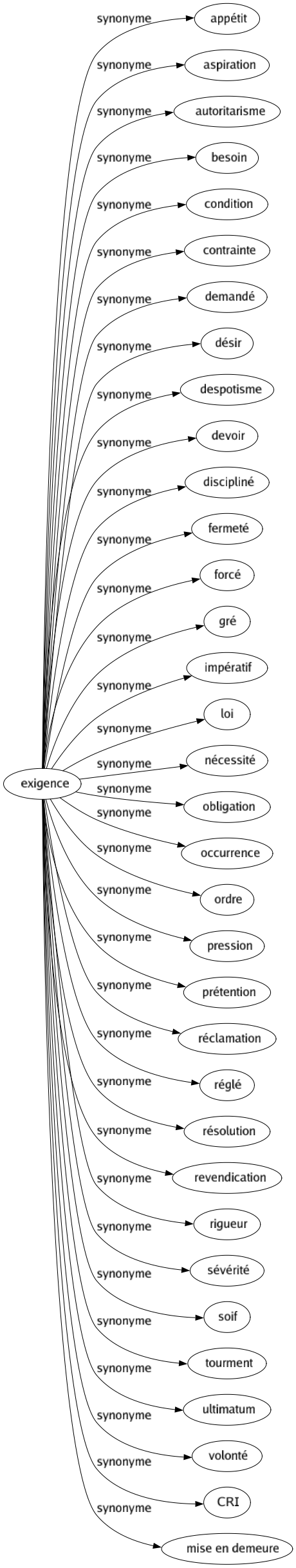 Synonyme de Exigence : Appétit Aspiration Autoritarisme Besoin Condition Contrainte Demandé Désir Despotisme Devoir Discipliné Fermeté Forcé Gré Impératif Loi Nécessité Obligation Occurrence Ordre Pression Prétention Réclamation Réglé Résolution Revendication Rigueur Sévérité Soif Tourment Ultimatum Volonté Cri Mise en demeure 