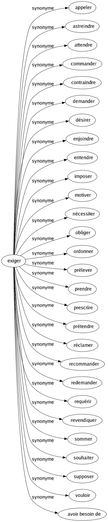 Synonyme de Exiger : Appeler Astreindre Attendre Commander Contraindre Demander Désirer Enjoindre Entendre Imposer Motiver Nécessiter Obliger Ordonner Prélever Prendre Prescrire Prétendre Réclamer Recommander Redemander Requérir Revendiquer Sommer Souhaiter Supposer Vouloir Avoir besoin de 