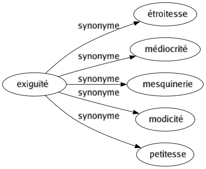 Synonyme de Exiguïté : Étroitesse Médiocrité Mesquinerie Modicité Petitesse 