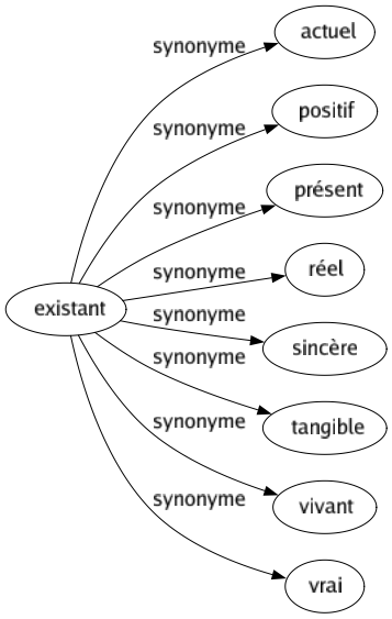 Synonyme de Existant : Actuel Positif Présent Réel Sincère Tangible Vivant Vrai 