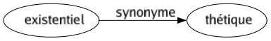 Synonyme de Existentiel : Thétique 
