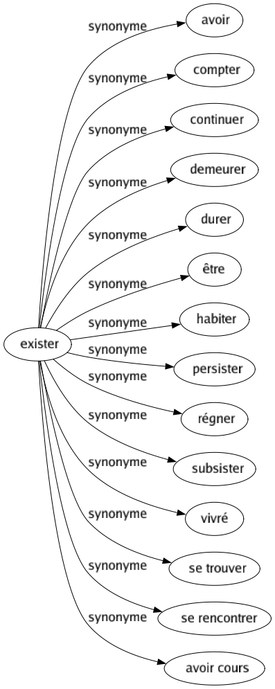 Synonyme de Exister : Avoir Compter Continuer Demeurer Durer Être Habiter Persister Régner Subsister Vivré Se trouver Se rencontrer Avoir cours 