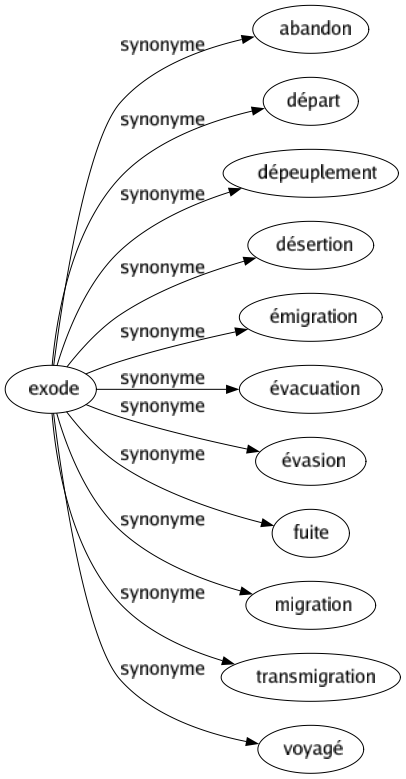 Synonyme de Exode : Abandon Départ Dépeuplement Désertion Émigration Évacuation Évasion Fuite Migration Transmigration Voyagé 
