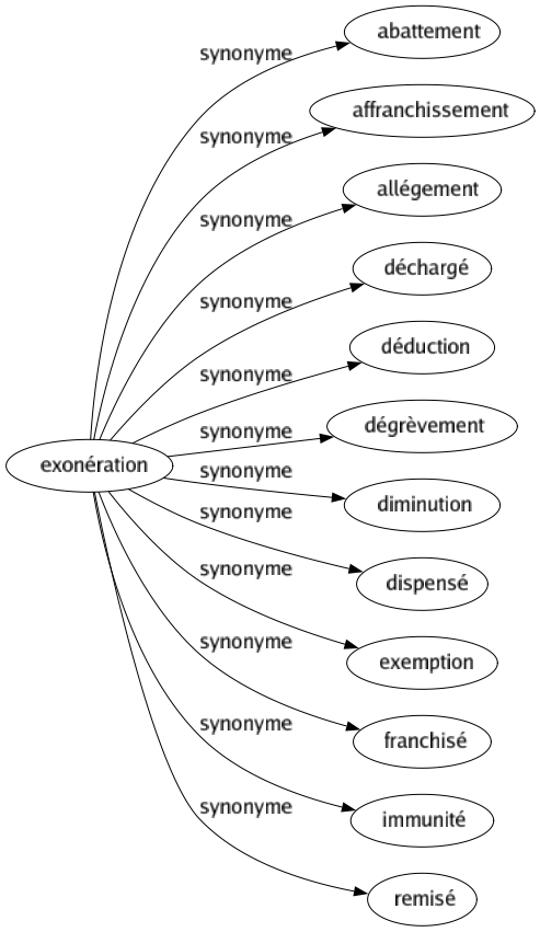 Synonyme de Exonération : Abattement Affranchissement Allégement Déchargé Déduction Dégrèvement Diminution Dispensé Exemption Franchisé Immunité Remisé 