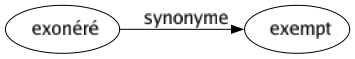Synonyme de Exonéré : Exempt 