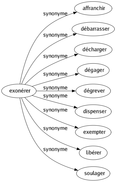Synonyme de Exonérer : Affranchir Débarrasser Décharger Dégager Dégrever Dispenser Exempter Libérer Soulager 