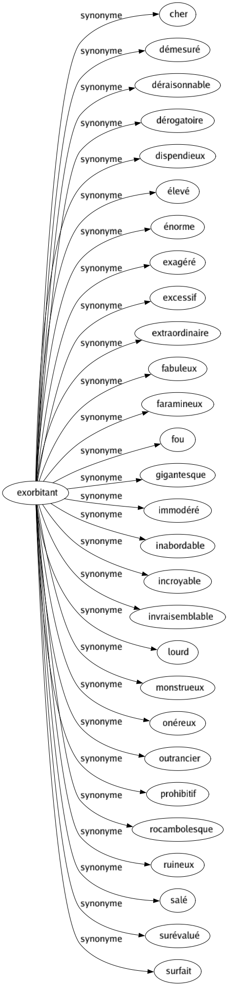 Synonyme de Exorbitant : Cher Démesuré Déraisonnable Dérogatoire Dispendieux Élevé Énorme Exagéré Excessif Extraordinaire Fabuleux Faramineux Fou Gigantesque Immodéré Inabordable Incroyable Invraisemblable Lourd Monstrueux Onéreux Outrancier Prohibitif Rocambolesque Ruineux Salé Surévalué Surfait 
