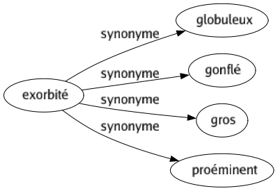Synonyme de Exorbité : Globuleux Gonflé Gros Proéminent 