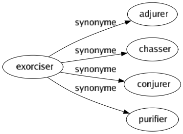Synonyme de Exorciser : Adjurer Chasser Conjurer Purifier 