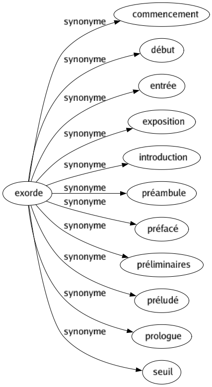 Synonyme de Exorde : Commencement Début Entrée Exposition Introduction Préambule Préfacé Préliminaires Préludé Prologue Seuil 