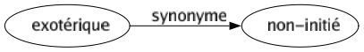 Synonyme de Exotérique : Non-initié 