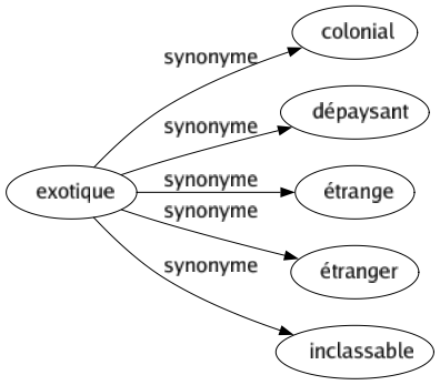 Synonyme de Exotique : Colonial Dépaysant Étrange Étranger Inclassable 