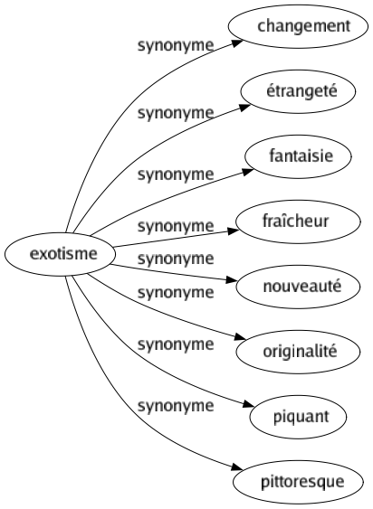 Synonyme de Exotisme : Changement Étrangeté Fantaisie Fraîcheur Nouveauté Originalité Piquant Pittoresque 