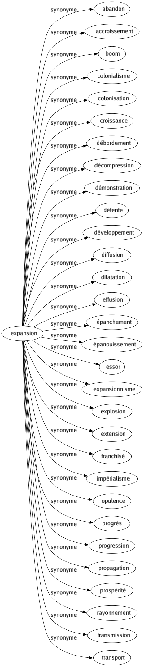 Synonyme de Expansion : Abandon Accroissement Boom Colonialisme Colonisation Croissance Débordement Décompression Démonstration Détente Développement Diffusion Dilatation Effusion Épanchement Épanouissement Essor Expansionnisme Explosion Extension Franchisé Impérialisme Opulence Progrès Progression Propagation Prospérité Rayonnement Transmission Transport 